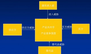 波特五力分析模型介绍 波特的五力分析模型