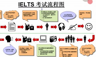 雅思报名流程 雅思报名流程详细介绍图