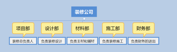 装修公司装修全包是什么意思 装修公司全包是指哪些