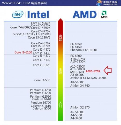 AMD 870K配什么显卡