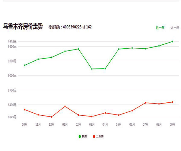 乌鲁木齐房价*消息 乌鲁木齐房价多少钱一平方 乌鲁木齐房价还会涨吗