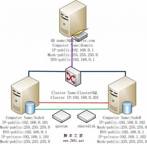 在VMWare中配置SQLServer2005集群 vmware搭建集群