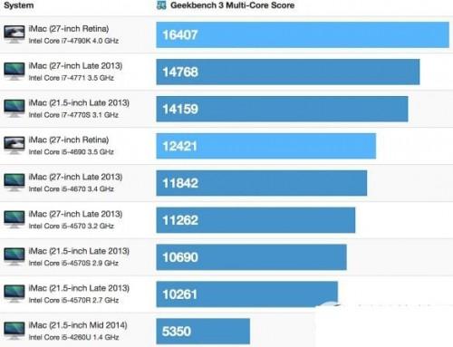 5k屏imac怎么样?苹果5k imac5k屏和4k屏差别大吗