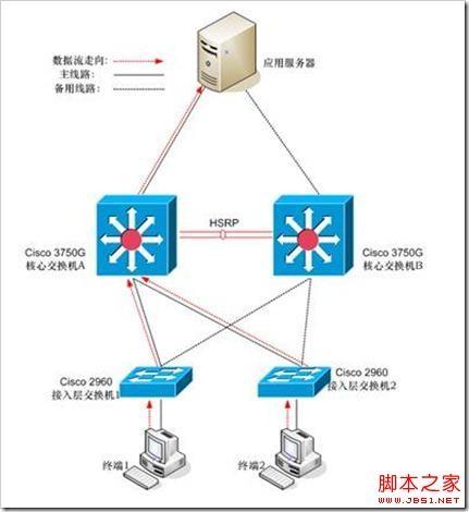 Cisco交换机堆叠与HSRP之间的区别深入剖析