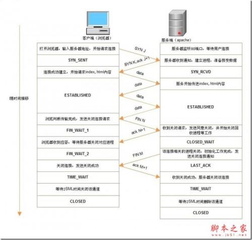 浏览器与apache通讯中的TCP连接状态迁移