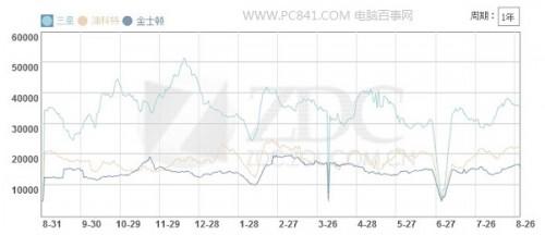 固态硬盘什么牌子好 SSD品牌排行