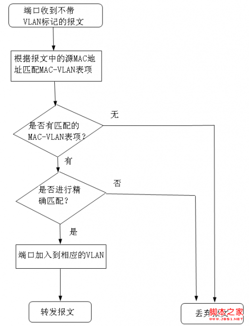 H3C交换机基于MAC地址VLAN配置教程 华三交换机mac地址