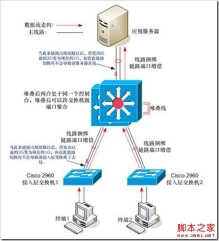 Cisco交换机堆叠与HSRP之间的区别深入剖析