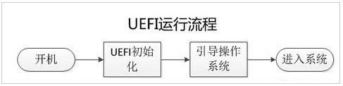UEFI启动与BIOS启动有何区别?（uefi启动和bios启动的区别）