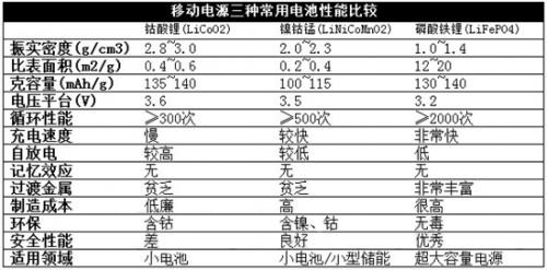 移动电源三大电芯类型