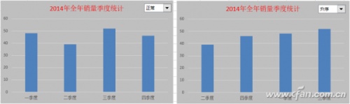 Excel2016图表如何添加下拉菜单排序