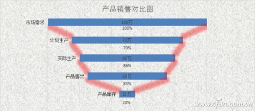 Excel"锅状"对比图表如何制作 excel怎么做对比柱状图