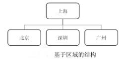 Windows创建组织单位的应用结构（windows创建组织单位的应用结构包括）