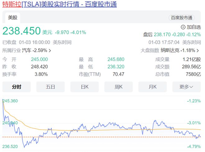 被比亚迪“踹下王座”，特斯拉股价跳水，市值一夜蒸发超2300亿！马斯克：我们更是AI机器人公司……