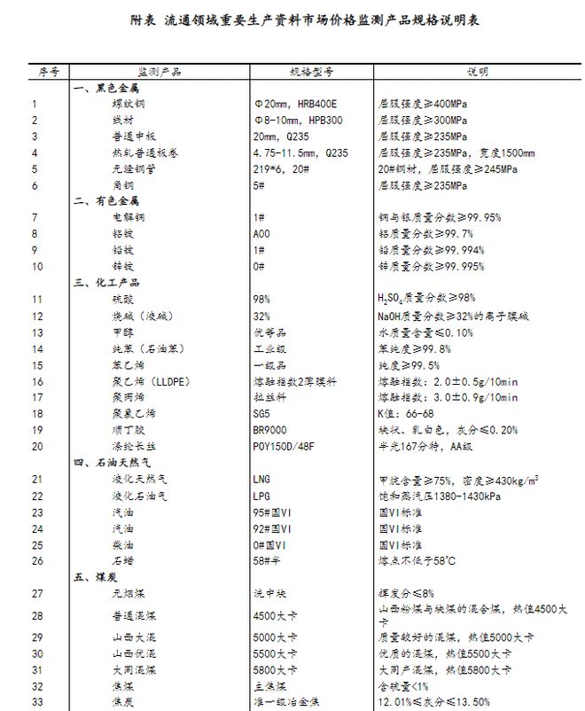 2024年6月下旬流通领域重要生产资料市场价格变动情况